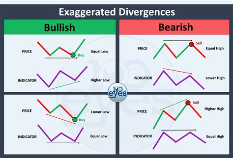 การเกิด Divergence (ความขัดแย้ง)