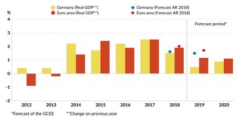 German economy faces a significant slowdown to its growth – GIS Reports