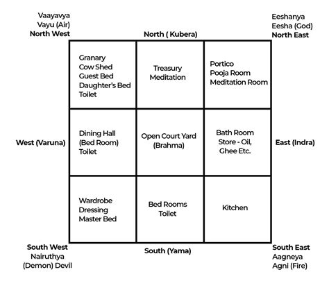 Vastu Directions for Home & Office | Important Directions in Vastu ...