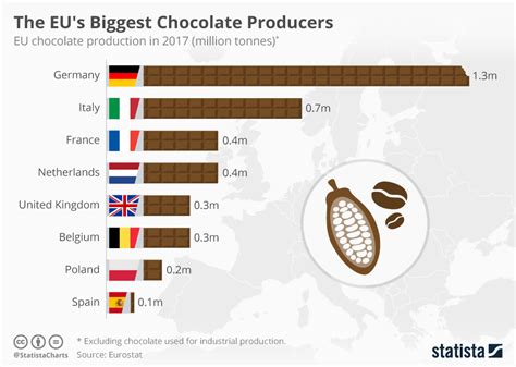 Chart: The EU's Biggest Chocolate Producers | Statista