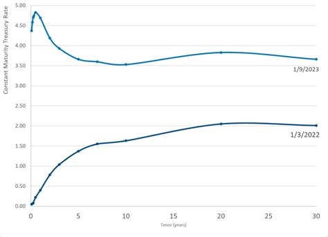 Daily Treasury Par Yield Curve Rates – 9 Jan 2023 – Actuarial News