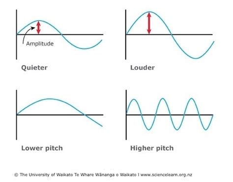 Graphs of sound waves — Science Learning Hub