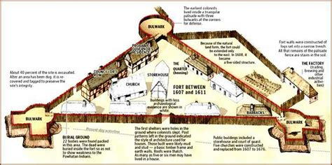 description of a settlement | Jamestown map, Jamestown colony project ...