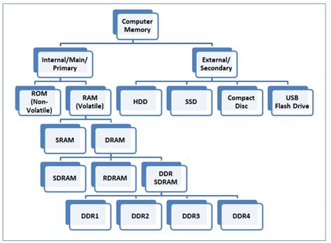 Understanding RAM and DRAM Computer Memory Types