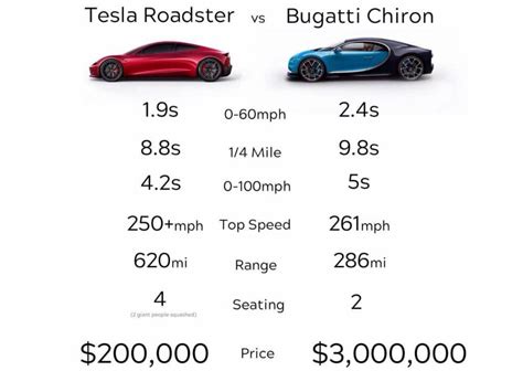 Tesla Roadster vs. Bugatti Chiron: this image clearly tells who's the ...