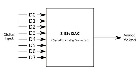 What is DAC? Digital to Analog Converter Basics, Types & Working