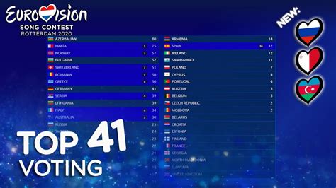 Eurovision Voting 2020 - TOP 41 (so far) [NEW🇷🇺🇲🇹🇦🇿 ] - YouTube