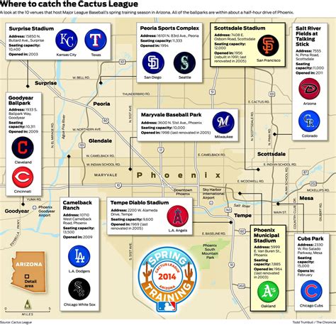 Touring Arizona's spring training ballparks