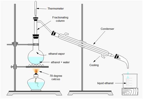 Fractional distillation of ethanol and water, Apparatus setup, and Process of fractional ...