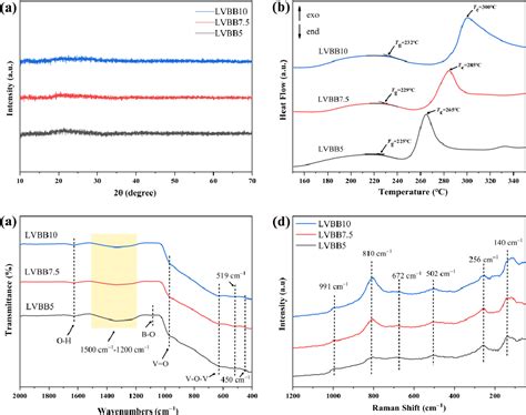 Figure 1 from Structural and Electrochemical Properties of Li2O-V2O5-B2O3-Bi2O3 Glass and Glass ...