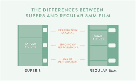 8mm vs Super 8mm Film - Comparison & Differences | Legacybox