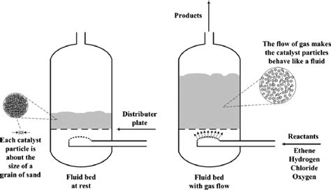 Fluidized Bed Reactor Diagram