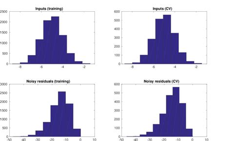 Histograms of the unimodal inputs and noisy residuals (as labels), with... | Download Scientific ...