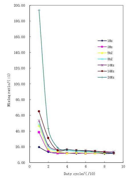 Mixing ratio with different duty cycle and frequency of online mixing ...