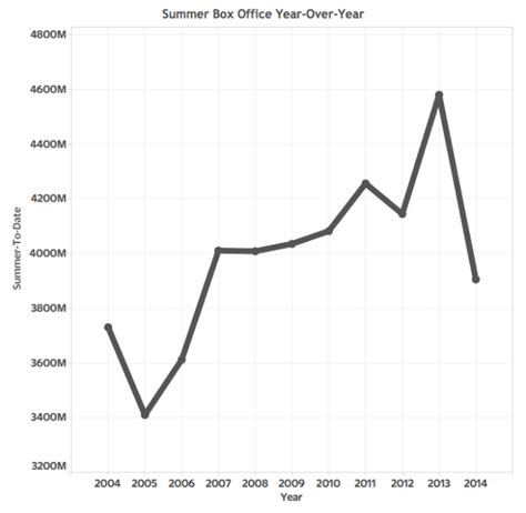 Hollywood just had its worst summer box-office performance since 2006 ...