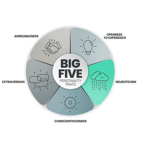 Big Five Personality Traits infographic has 4 types of personality such ...