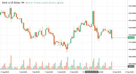 Gold vs US Dollar - XAUUSD analytics as of Monday, September 25, 2023 ...