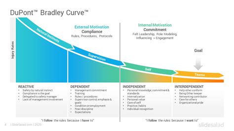 DuPont Bradley Curve PowerPoint Template Diagrams - SlideSalad