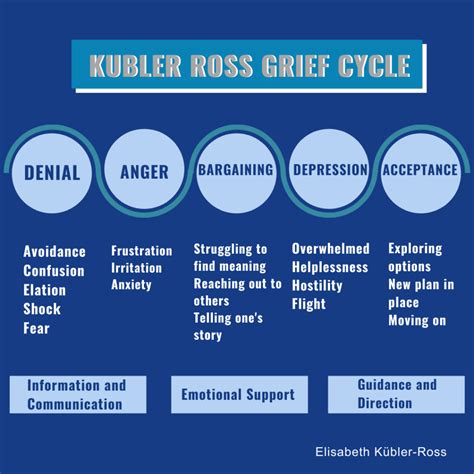 Five Stages Of Grief Understanding The Kubler Ross Model Learn Brainly ...