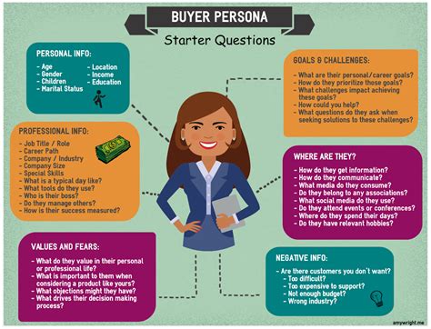 Apa itu Buyer Persona? Manfaat & Cara Merancangnya