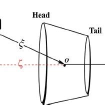 System and reaction coordinate definition for MD simulations and PMF ...