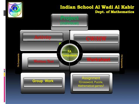 PPT - Indian School Al Wadi Al Kabir PowerPoint Presentation, free download - ID:2457894