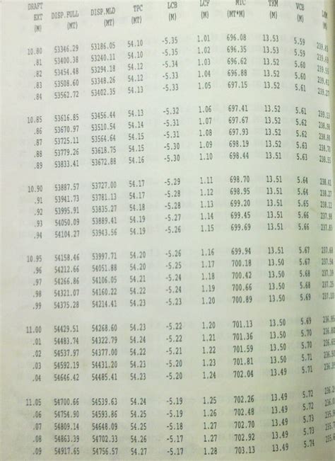 Draft Survey: Specimen of Calculation | Marine Surveyor Information