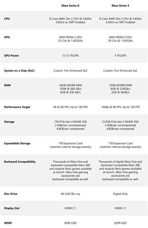 Xbox Series X and Series S Specs | Tech Ticker