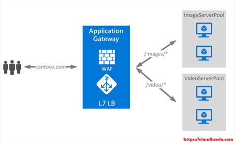 Azure Application Gateway: Features, Components & Overview