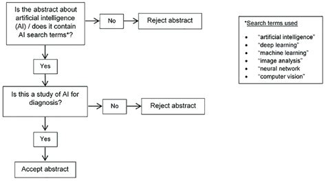 Flowchart of process for identification of artificial intelligence ...