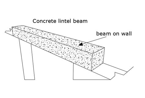 Lintel, 3 best recommended types in Building Construction Industry