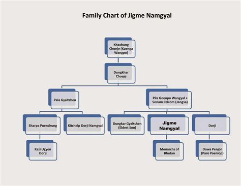 History Info Bank: Chapter 1: Jigme Namgyal (The Architect of United Bhutan)