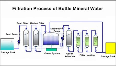 Filtration Process of Bottled Mineral Water