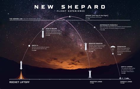 First round of bidding for seat on New Shepard reaches US$1.4 million