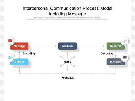 Interpersonal Communication Process