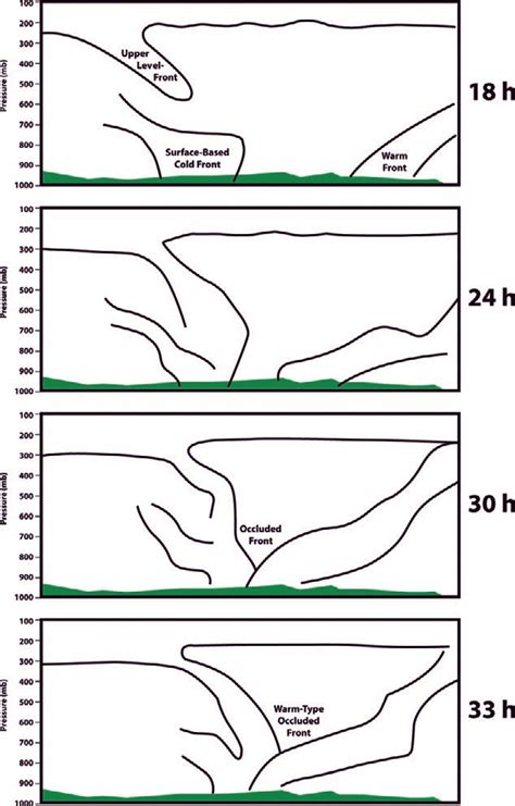 Vertical cross sections of the formation of a warm-type occluded front... | Download Scientific ...