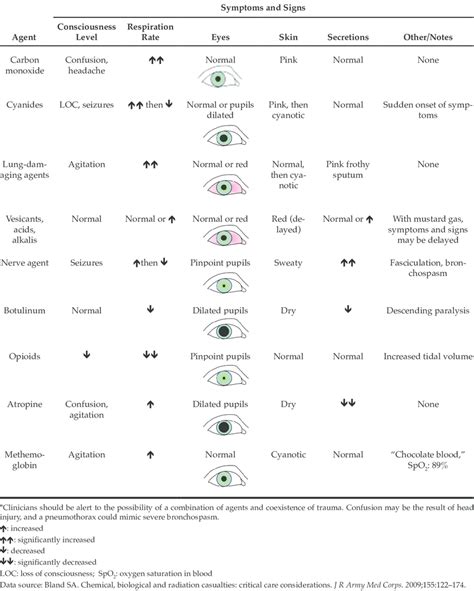 " QuiCk look " ChARt: eFFeCts oF mAjoR ChemiCAl Agents And RelAted... | Download Table