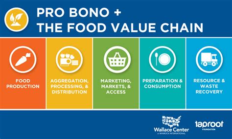 Pro Bono + The Food Value Chain - A New Resource from Taproot