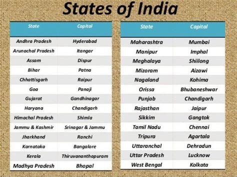 About the States of India The country India is located in Southern Asia ...