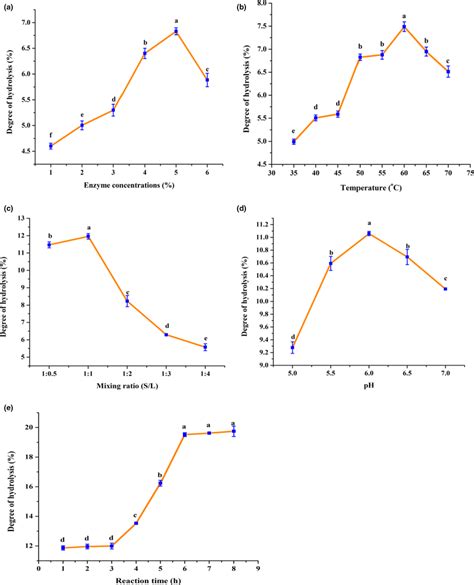 Effects of different conditions parameters on degree of hydrolysis, (a ...