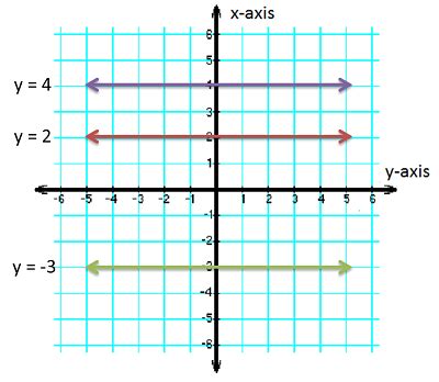 Zero Slope | Graph, Equation & Examples - Lesson | Study.com