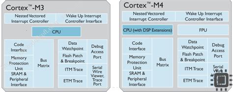 ARM Cortex-M4 Architecture | microdigisoft.com