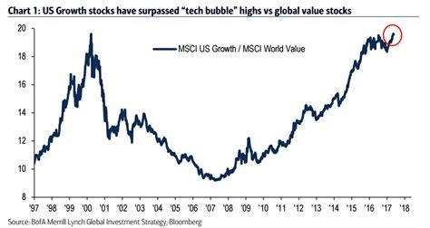 Why Today’s Tech Stock Surge Is, and Isn’t, Like the Dot-Com Bubble ...