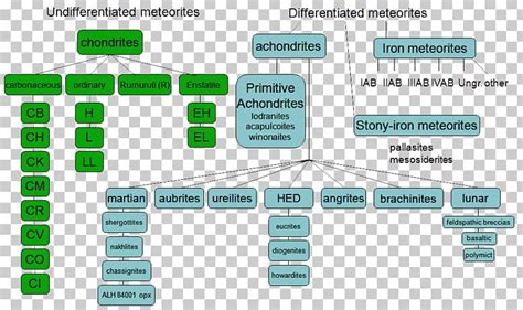 Meteorite Classification Murchison Meteorite Asteroid Spectral Types ...