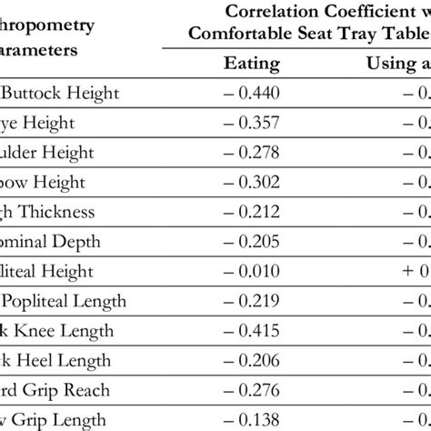 Human anthropometry measurements for sitting position [6] | Download Scientific Diagram