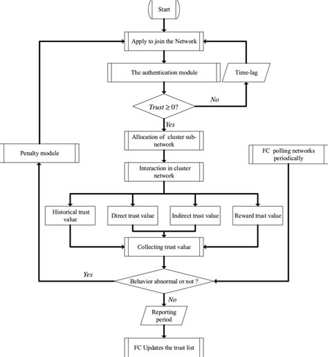 The flow graph of scheme. | Download Scientific Diagram