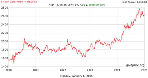 Gold Price on 07 January 2024