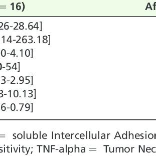 -Inflammatory and oxidative stress biomarkers. | Download Table