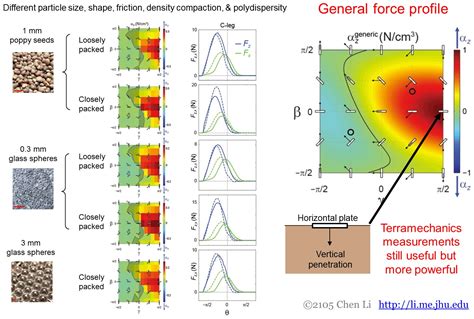 First Terradynamics – Resistive Force Theory – Terradynamics Lab