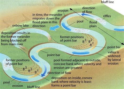 AS-Formation of meanders and ox-bow lakes | Earth science lessons, Geography lessons, Teaching ...